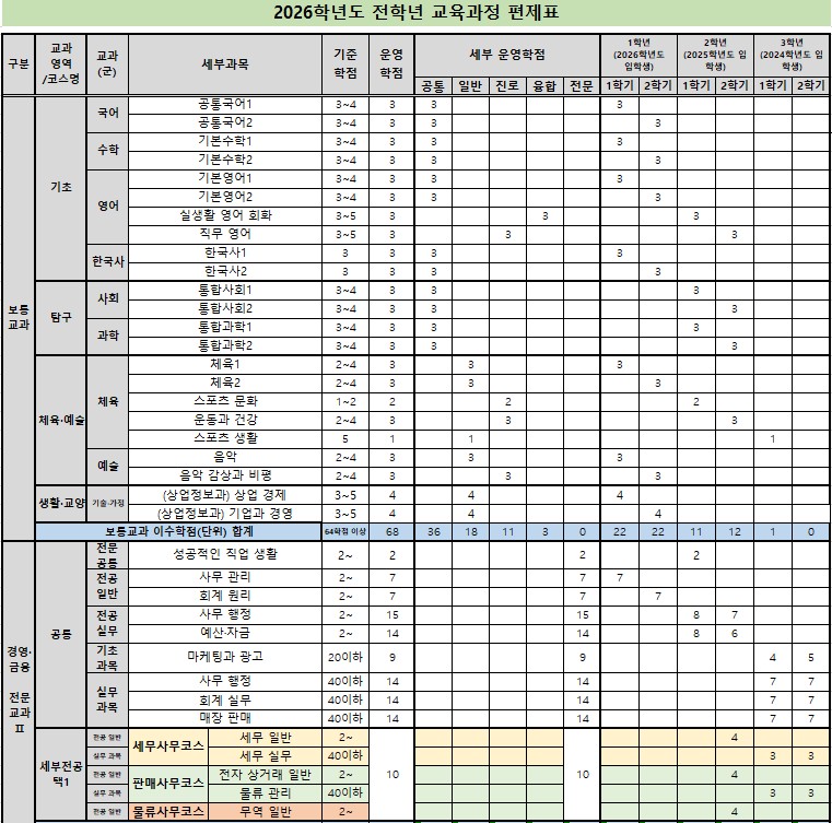 2026. 상업정보과 교육과정 편제표.jpg